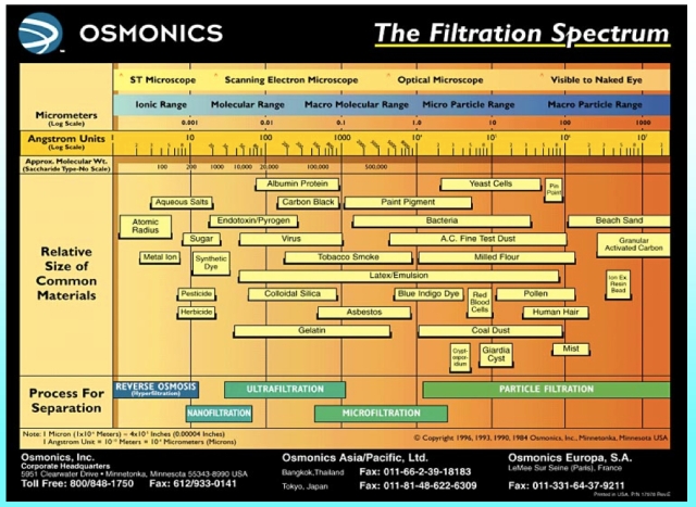 filtration spectrum